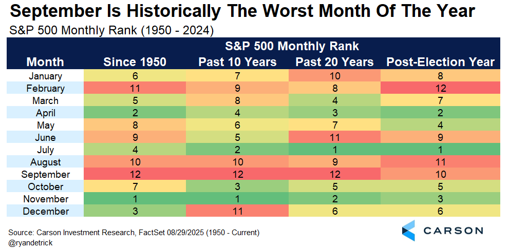 Chart depicting September Is Historically the Worst Month of the Year.
