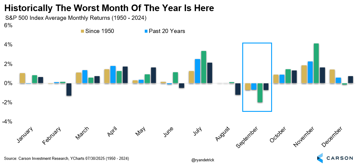 Chart depicting Historically The Worst Month of the Year Is Here.