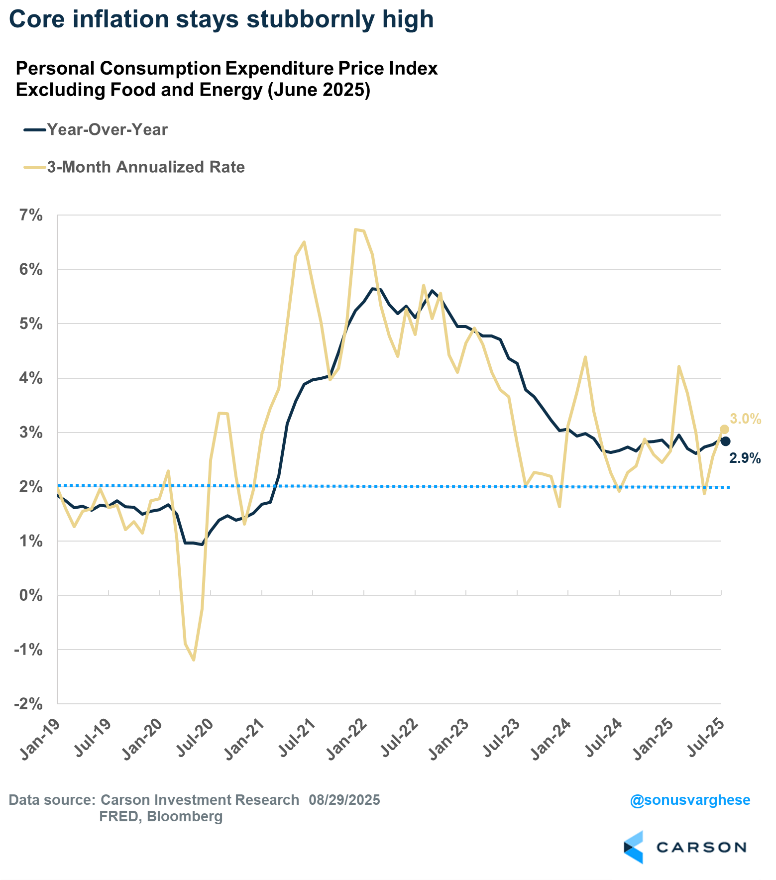 Chart depicting Core inflation stays stubbornly high.