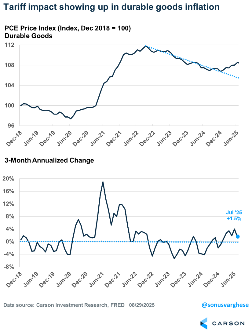 Chart depicting Tariff impact showing up in durable goods inflation.