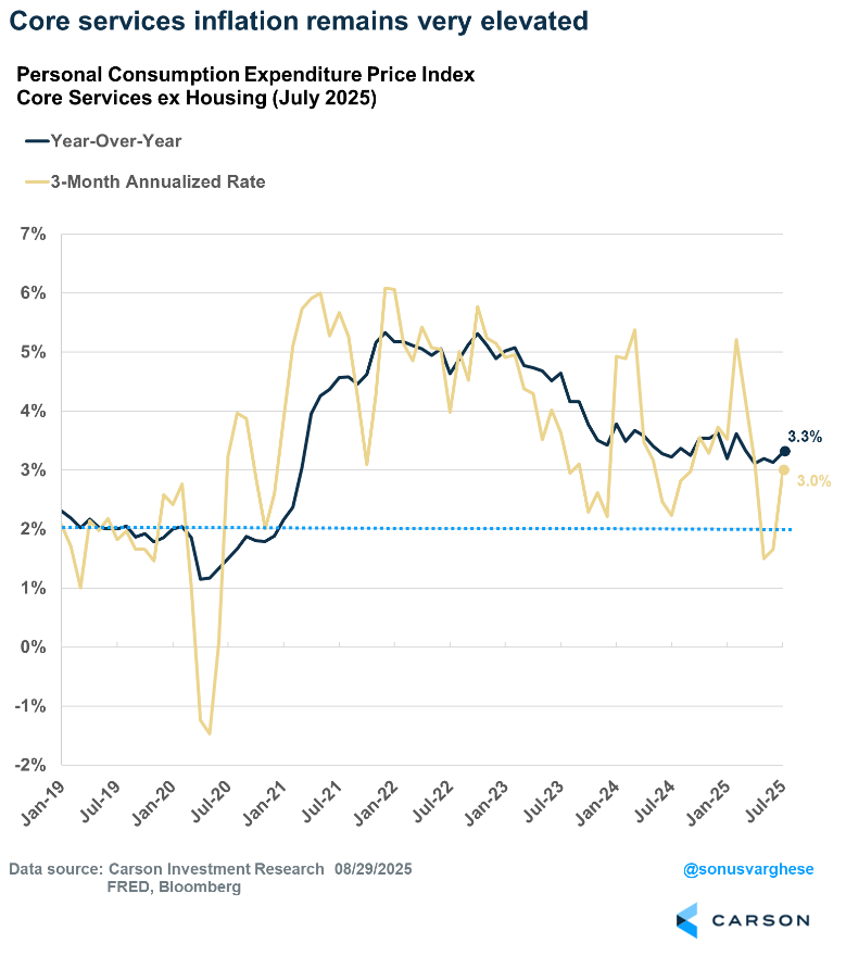 Chart depicting Core services inflation remains very elevated.