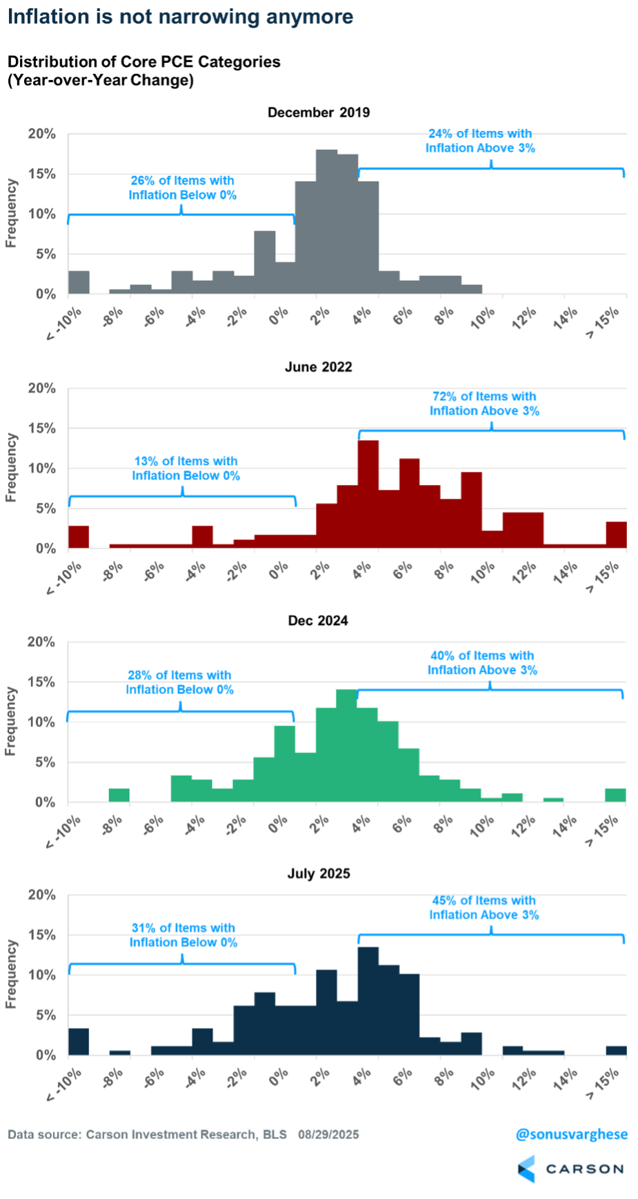 Chart depicting Inflation is not narrowing anymore.