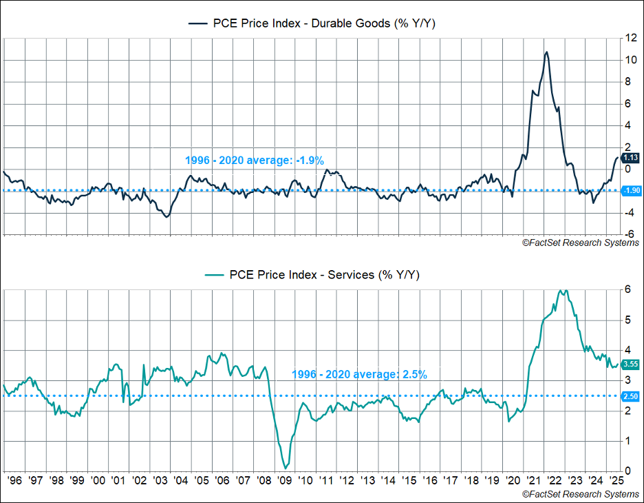 Chart depicting PCE Price Index.