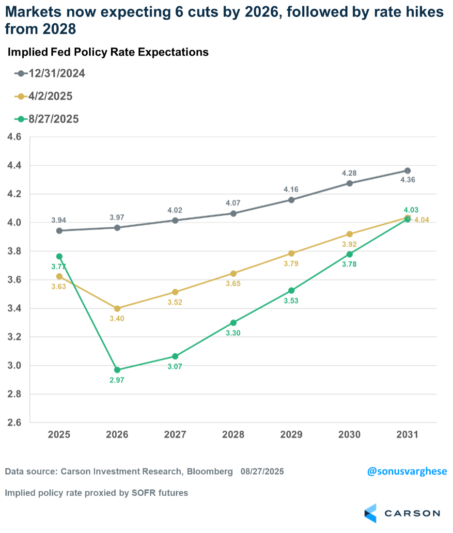 Chart depicting Markets now predicting 6 cuts by 2026, followed by rate hikes.