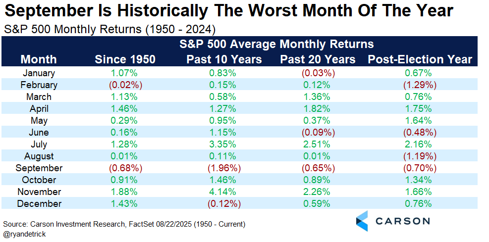Chart depicting September Is Historically the Worst Month of the Year.