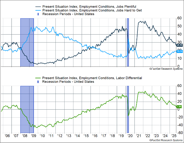 Chart showing employment conditions and labor differential