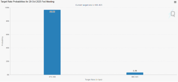 Chart depicting target rate for Oct. 29, 2025 Fed meeting