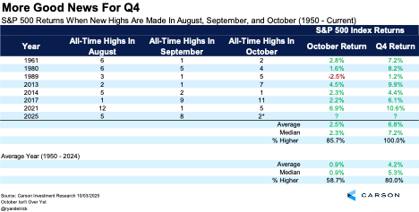 Chart depicting S&P 500 returns when new highs are made in August, September, and October (1950-present)