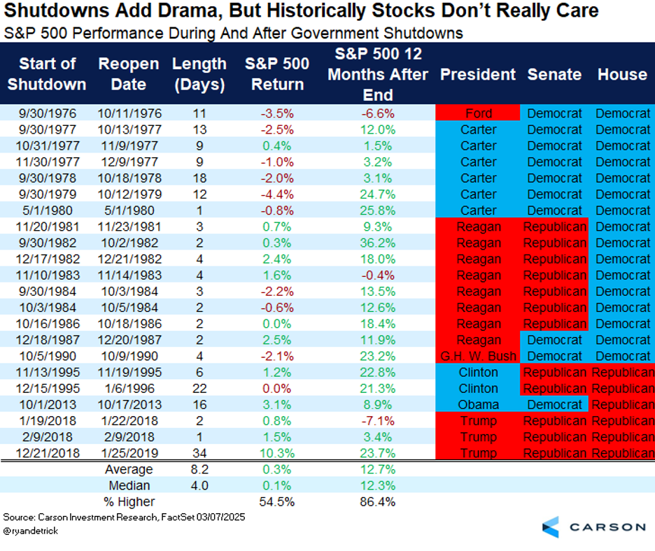 Chart showing S&P 500 performance during and after Government Shutdowns