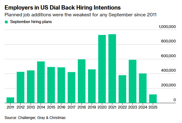Chart indicating planned job additions were the weakest for any September since 2011