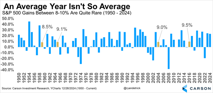 S&P 500 Gains Between 8-10% Are Quite Rare (1950-2024)