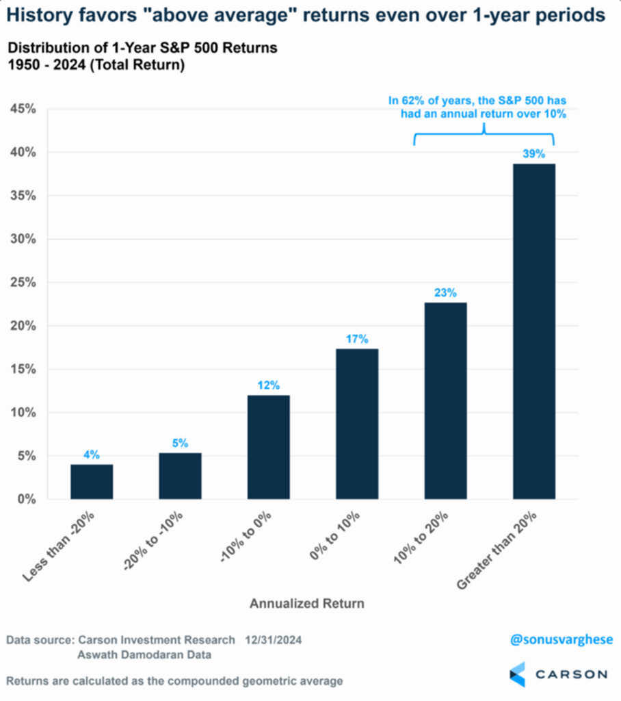 Image Depicting Distribution of 1-yesr S&P 500 Returns 1950-2024 (Total Return)