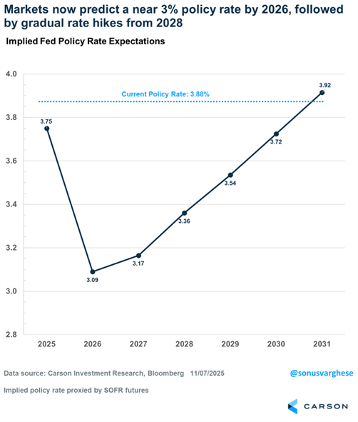 Implied Fed Policy Rate Expectations