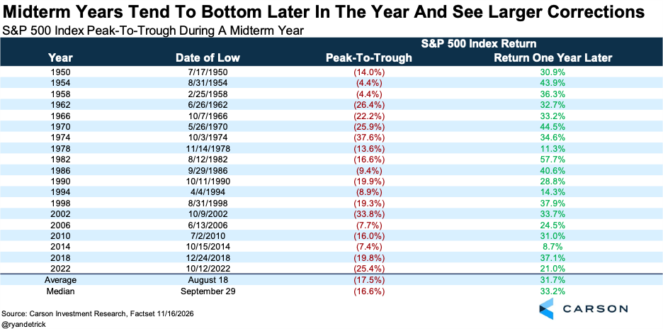 S&P 500 Index Peak-TO-Trough During A Midterm year