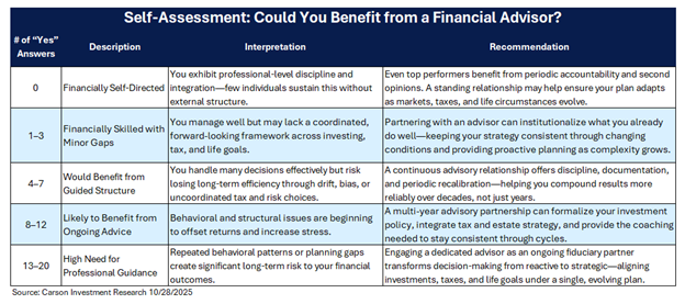 Chart Depicting Self Assessment for if you need a Financial Advisor.