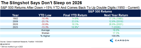 Chart Depicting S&P 500 Returns after down >15% YTD And Comes Back to Up Double Digits. 1950-2025