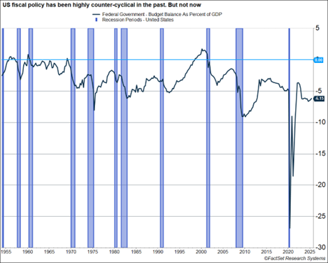 Chart depicting Federal Gov Budget Balance as percent of GDP