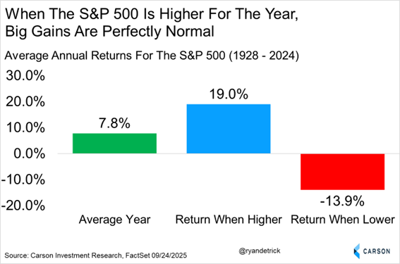Average Annual Returns For the S&P 500 (1928-2024)