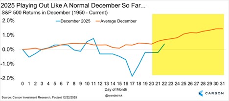 Image depicting S&P 500 Returns in December (1950 - 2025)