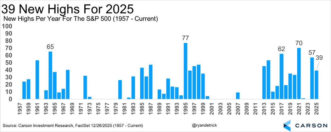 Image depicting New highs per year for the S&P 500 (1957- 2025)