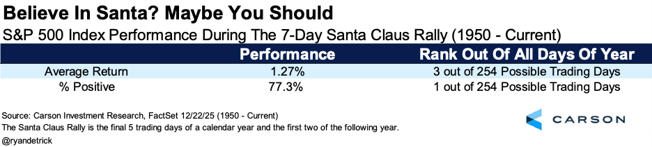 Image depicting S&P 500 Index Performance During the 7-Day Santa Claus Rally (1950-2025)
