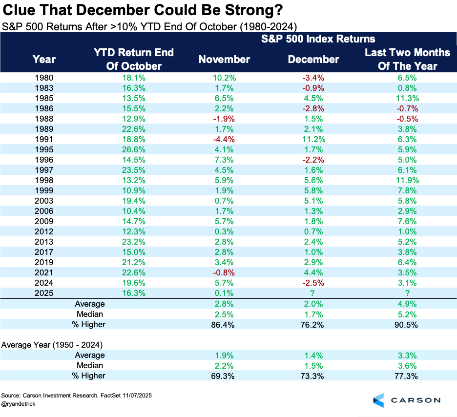 S&{ 500 Returns After > 10% YTD End of October (1980 -2024)