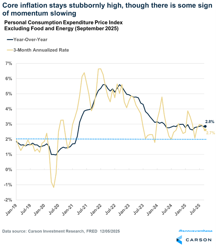 Personal Consumption Expenditure Price Index Excluding Food and Energy (September 2025)