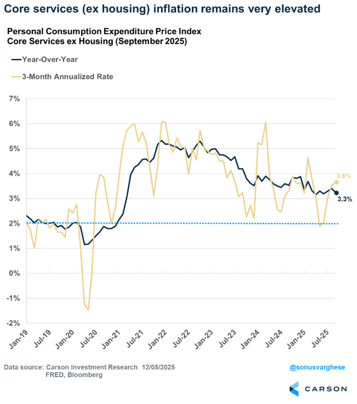 Personal Consumption Expenditure Price Index Core Services ex Housing (September 2025)