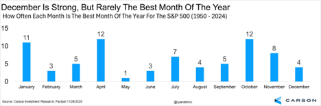 How Often Each Month Of the Year For the S&P 500 (1950 - 2024)