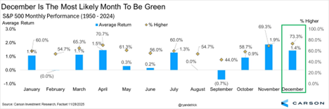 S&P 500 Monthly Performance (1950 - 2024)