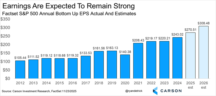 Chart Depicting Faceset S&P 500 Annual bottom up EPS Actual and Estimates