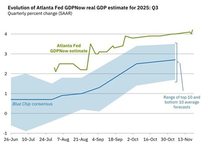 Chart depicting Quarterly percent change