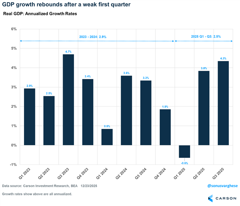 Image depicting Real GDP: Annualized Growth Rates