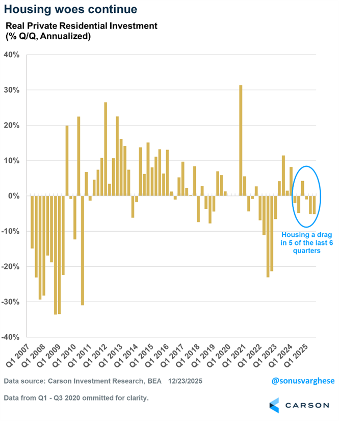 Image depicting Real private residential investment