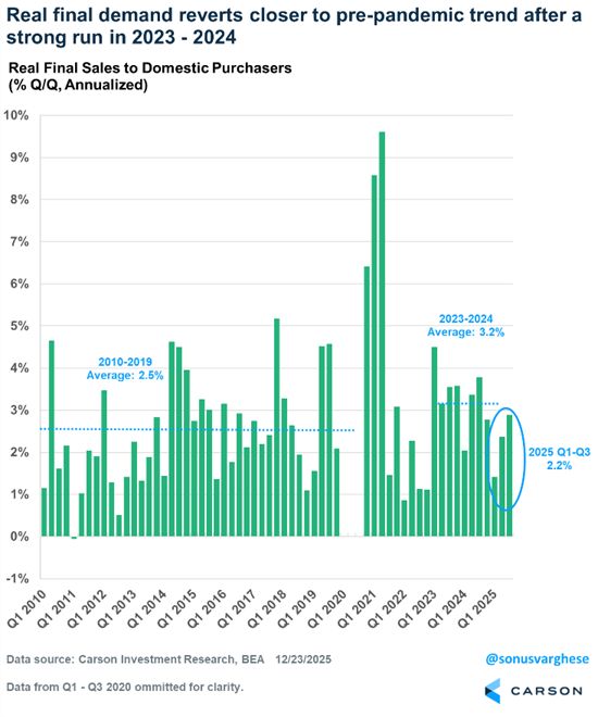 Image depicting Real Final Sale to Domestic Purchasers