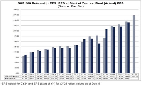 Chart Depicting S&P 500 Bottom up EPS: EPS at start of year vs. Final