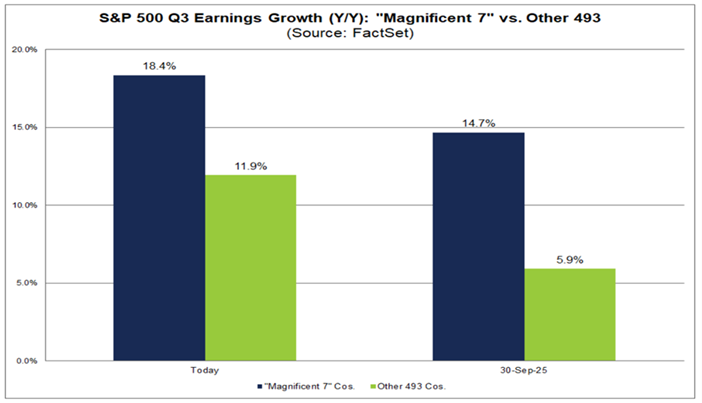 Chart Depicting S&P 500 Q3 Earnings - Magnificent 7 v. Other 493