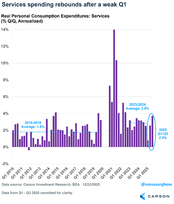 Image Depicting Real Personal Consumption Expenditures: Services