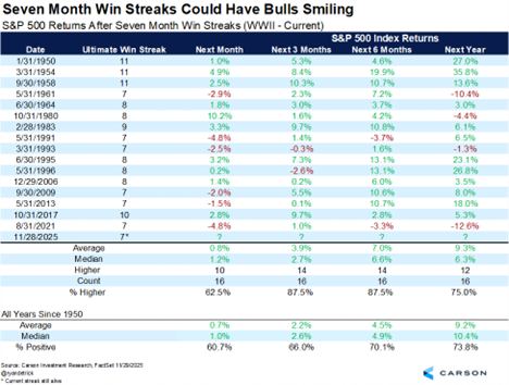 S&P 500 Returns After Seven Month Win Streaks (WWII - Current)