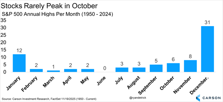 Chart depicting S&P 500 Annual highs per month (1950 - 2024)