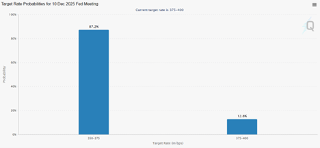 Target Rate Probabilities for 10 Dec 2025 Fed Meeting