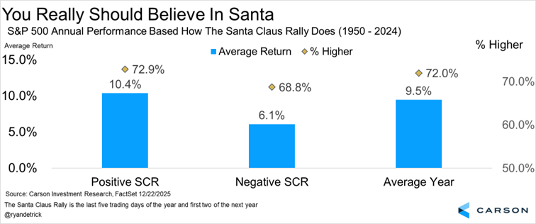 S&P 500 Annual Performance Based on How The Santa Claus Rally Does (1950-2025)