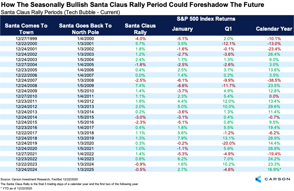 Image depicting Santa Claus Rally Periods (Tech Bubble-2025)