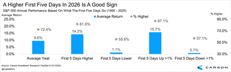 Chart depicting S&P Annual Performance Based on What the First Five Days Do (1960-2025)