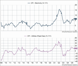 Chart Depicting CPI Electricity and CPI Utilities