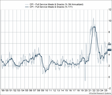 Chart Depicting CPI Full Service Meals and Snacks