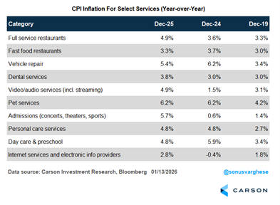 Chart Depicting CPI Inflation For Select Services