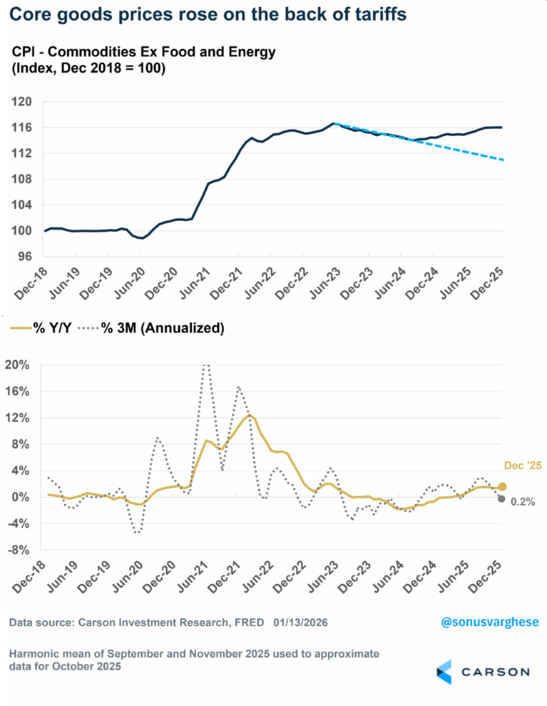 Chart Depicting Commodities Ex. Food and Energy