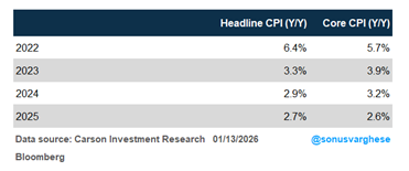 Chart Depicting CPI