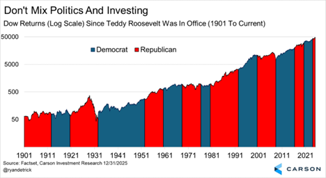 Image depicting Dow Returns since Teddy Roosevelt was in office (1901 to Current)